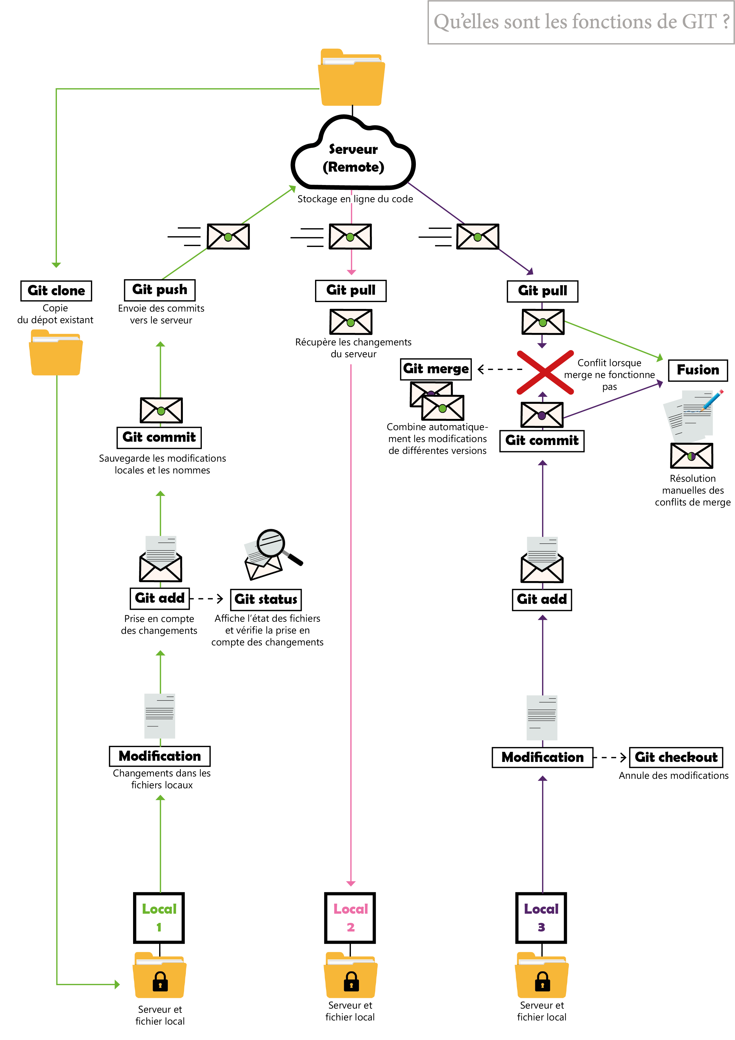 Schéma de git 2 (Alt)